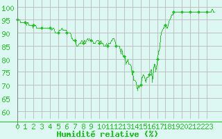 Courbe de l'humidit relative pour Tours (37)