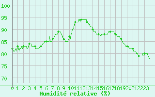 Courbe de l'humidit relative pour Cap Gris-Nez (62)