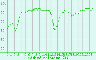 Courbe de l'humidit relative pour Orly (91)