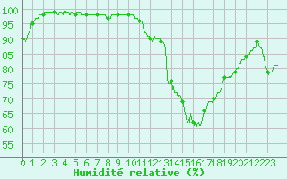 Courbe de l'humidit relative pour Angers-Beaucouz (49)