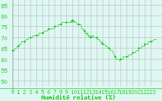 Courbe de l'humidit relative pour Le Talut - Belle-Ile (56)