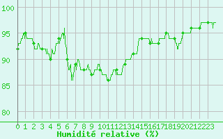 Courbe de l'humidit relative pour Cap de la Hve (76)