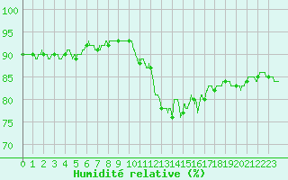 Courbe de l'humidit relative pour Le Talut - Belle-Ile (56)