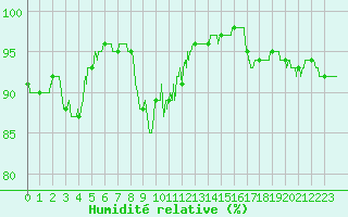 Courbe de l'humidit relative pour Toulouse-Blagnac (31)