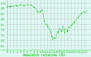 Courbe de l'humidit relative pour Lannion (22)