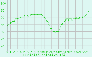Courbe de l'humidit relative pour Pointe de Chassiron (17)
