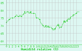 Courbe de l'humidit relative pour Ile de Groix (56)