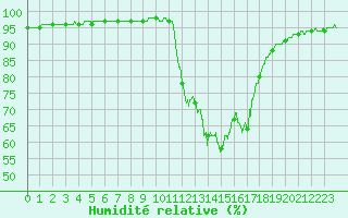 Courbe de l'humidit relative pour Bellegarde (01)