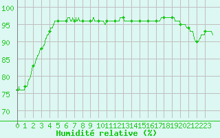 Courbe de l'humidit relative pour Cherbourg (50)