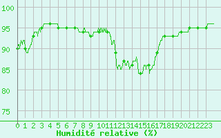 Courbe de l'humidit relative pour Leucate (11)