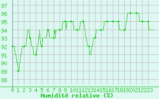 Courbe de l'humidit relative pour Bordeaux (33)