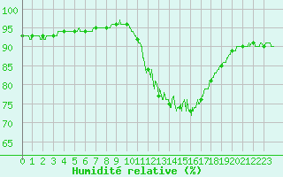 Courbe de l'humidit relative pour Carcassonne (11)