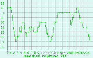 Courbe de l'humidit relative pour Vannes-Sn (56)