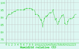 Courbe de l'humidit relative pour Lille (59)