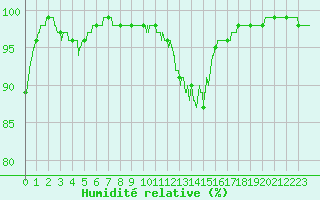 Courbe de l'humidit relative pour Metz-Nancy-Lorraine (57)