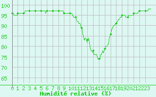 Courbe de l'humidit relative pour Trappes (78)