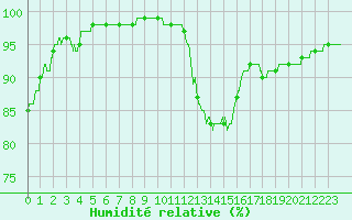 Courbe de l'humidit relative pour Nantes (44)