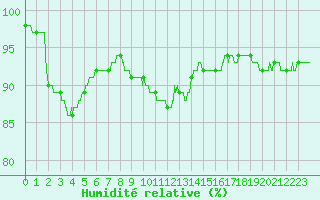Courbe de l'humidit relative pour Nancy - Essey (54)