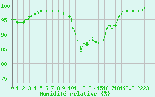 Courbe de l'humidit relative pour Ouessant (29)