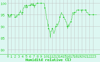 Courbe de l'humidit relative pour Tours (37)