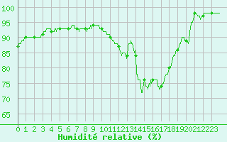 Courbe de l'humidit relative pour Le Mans (72)