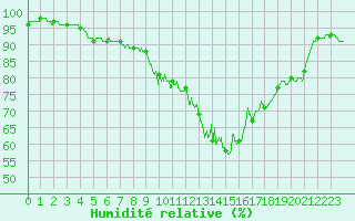 Courbe de l'humidit relative pour Beauvais (60)