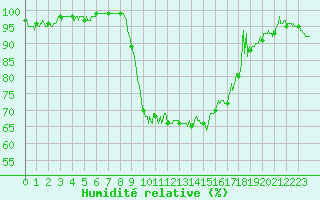 Courbe de l'humidit relative pour Figari (2A)