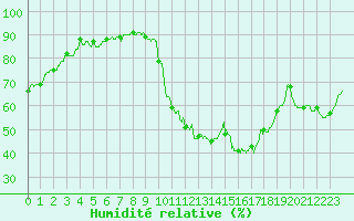Courbe de l'humidit relative pour Nmes - Courbessac (30)