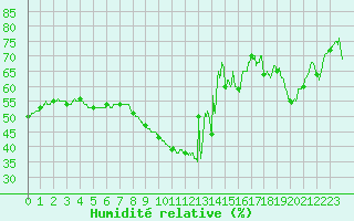 Courbe de l'humidit relative pour Leucate (11)