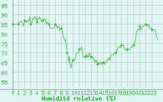 Courbe de l'humidit relative pour Cannes (06)
