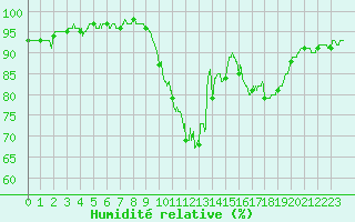 Courbe de l'humidit relative pour Angers-Marc (49)