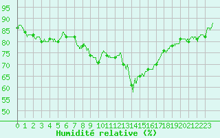 Courbe de l'humidit relative pour Formigures (66)