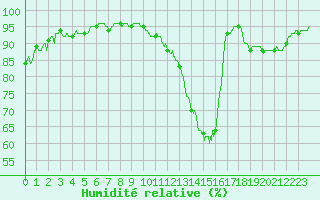 Courbe de l'humidit relative pour Caen (14)