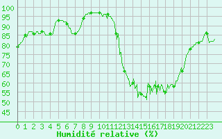 Courbe de l'humidit relative pour Cambrai / Epinoy (62)