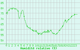 Courbe de l'humidit relative pour Nmes - Courbessac (30)