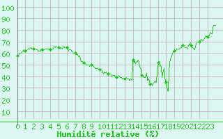 Courbe de l'humidit relative pour Hyres (83)