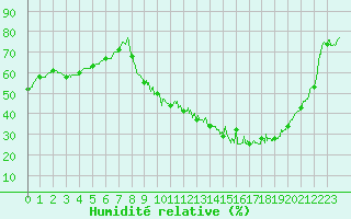 Courbe de l'humidit relative pour Troyes (10)