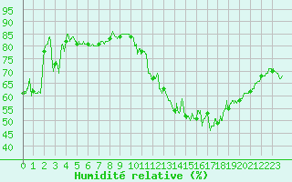 Courbe de l'humidit relative pour Avord (18)