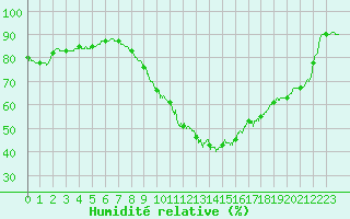 Courbe de l'humidit relative pour Ploumanac'h (22)