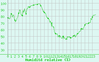 Courbe de l'humidit relative pour Chlons-en-Champagne (51)