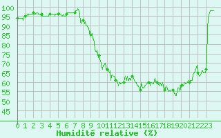 Courbe de l'humidit relative pour Montauban (82)