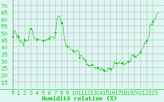 Courbe de l'humidit relative pour Salon-de-Provence (13)