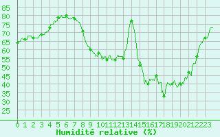 Courbe de l'humidit relative pour Mont-de-Marsan (40)