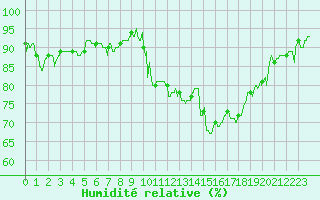 Courbe de l'humidit relative pour Embrun (05)
