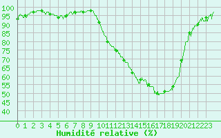 Courbe de l'humidit relative pour Mont-de-Marsan (40)