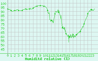 Courbe de l'humidit relative pour Beauvais (60)