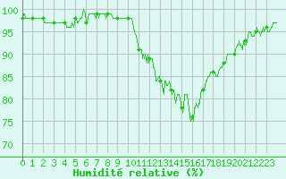 Courbe de l'humidit relative pour Poitiers (86)