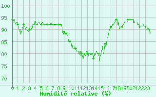 Courbe de l'humidit relative pour Saint-Dizier (52)