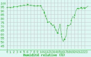 Courbe de l'humidit relative pour Angers-Beaucouz (49)