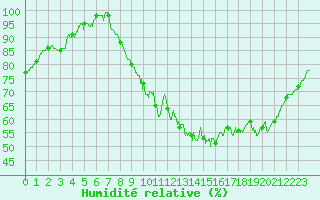 Courbe de l'humidit relative pour Angers-Beaucouz (49)